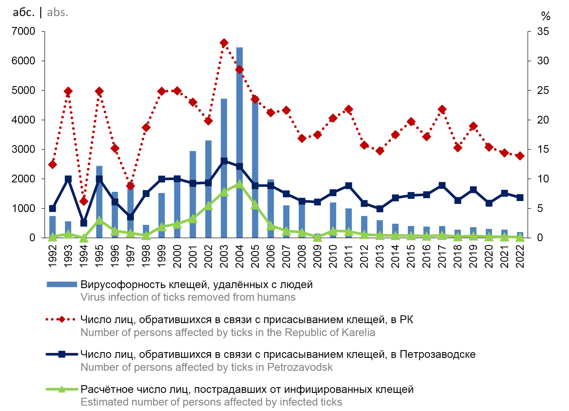 Assessment of registered and hidden epidemic process of tick-borne encephalitis in the Republic of Karelia